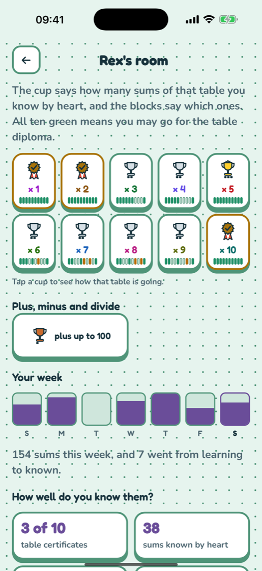 The trophy room with the shelf of cups and the week as a bar chart